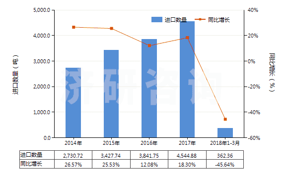 2014-2018年3月中國(guó)精制的油橄欖油及其分離品(包括初榨油橄欖油的分離品,但未經(jīng)化學(xué)改性)(HS15099000)進(jìn)口量及增速統(tǒng)計(jì)